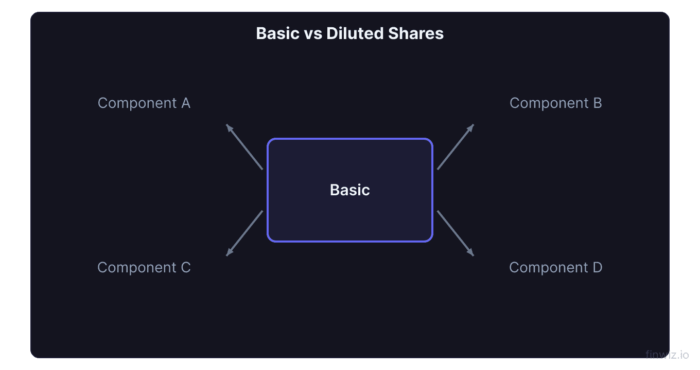 Diluted shares diagram showing basic shares outstanding plus potential shares from options warrants and convertibles