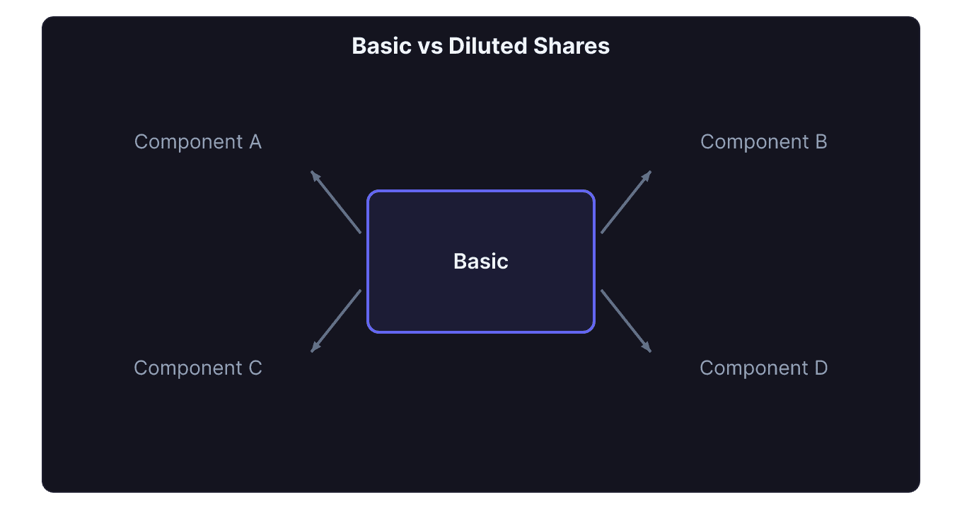 Diluted shares diagram showing basic shares outstanding plus potential shares from options warrants and convertibles
