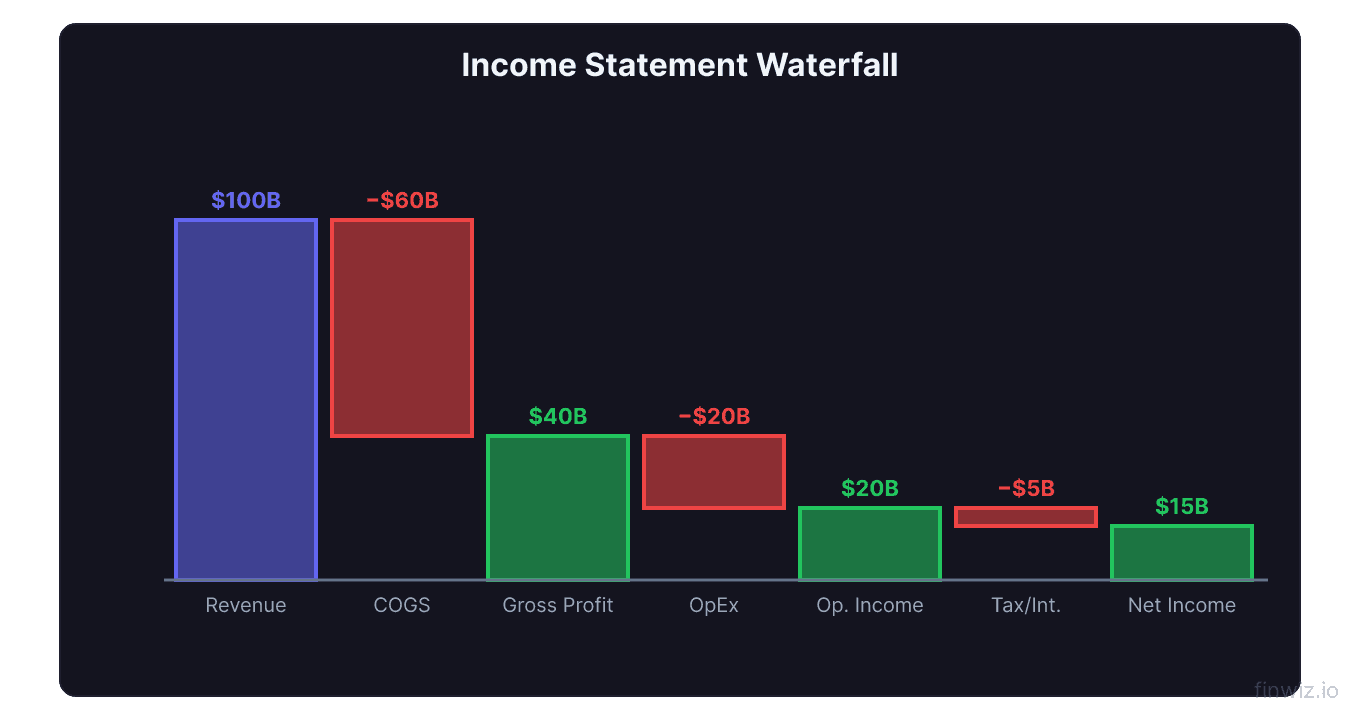 Income statement waterfall chart from revenue subtracting COGS to gross profit then OpEx to operating income then taxes to net income