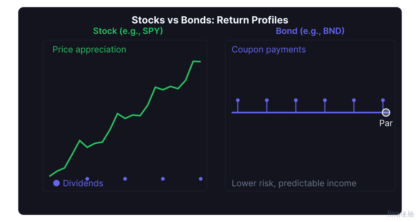 Stocks vs bonds return profile comparison showing stock price growth versus bond coupon payments and par value at maturity