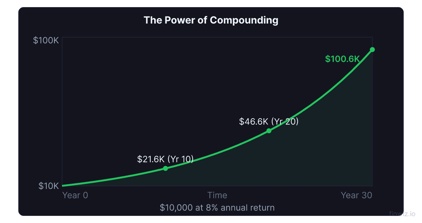 Compound interest growth curve showing exponential growth of 10000 dollars over 30 years at 8 percent