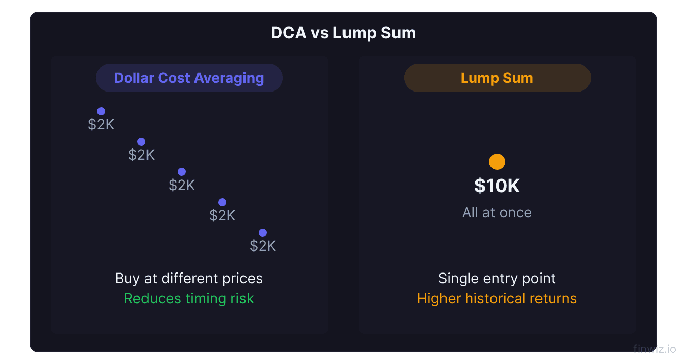 Dollar cost averaging buying at multiple prices over time compared to lump sum single purchase