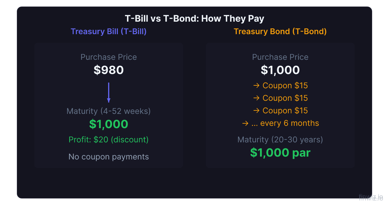Treasury bill discount to par versus treasury bond coupon payments comparison over different time horizons