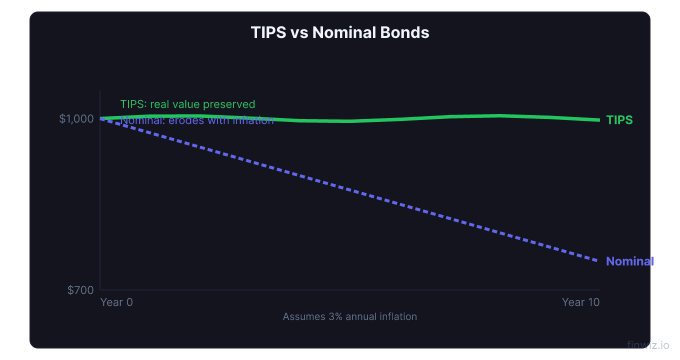 TIPS versus nominal bonds ten year real value comparison with TIPS preserving 1000 dollars while nominal erodes to 750 due to inflation