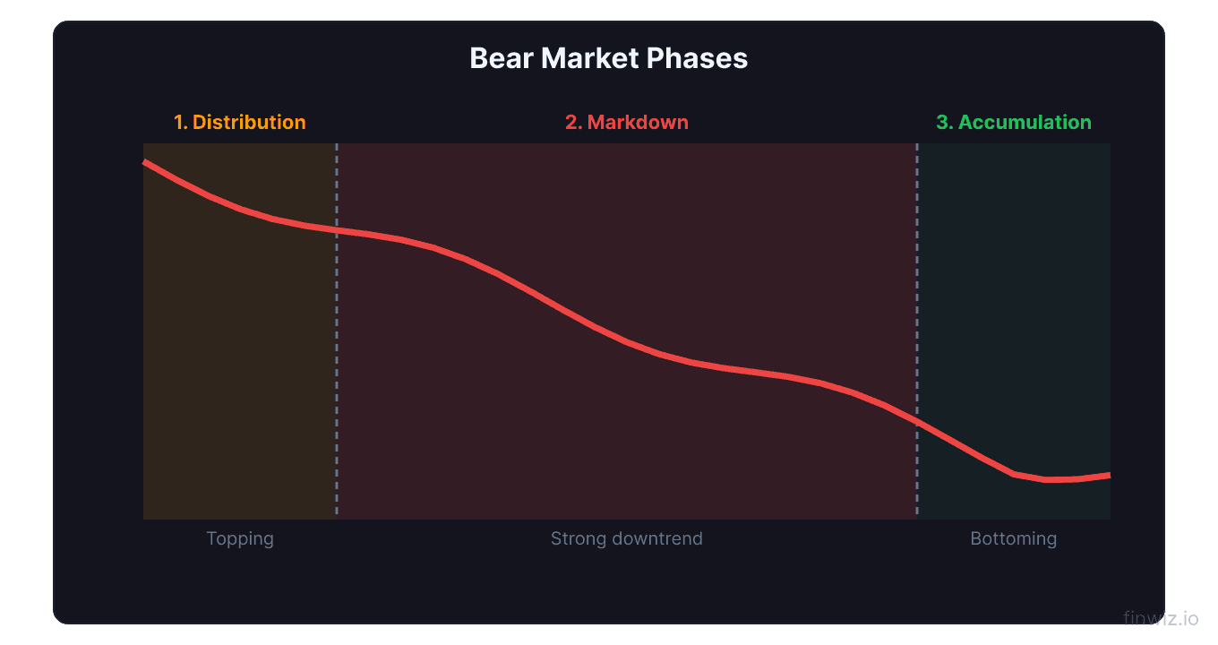 Bear market three phase price curve from distribution top through strong markdown to accumulation bottoming with phase shading