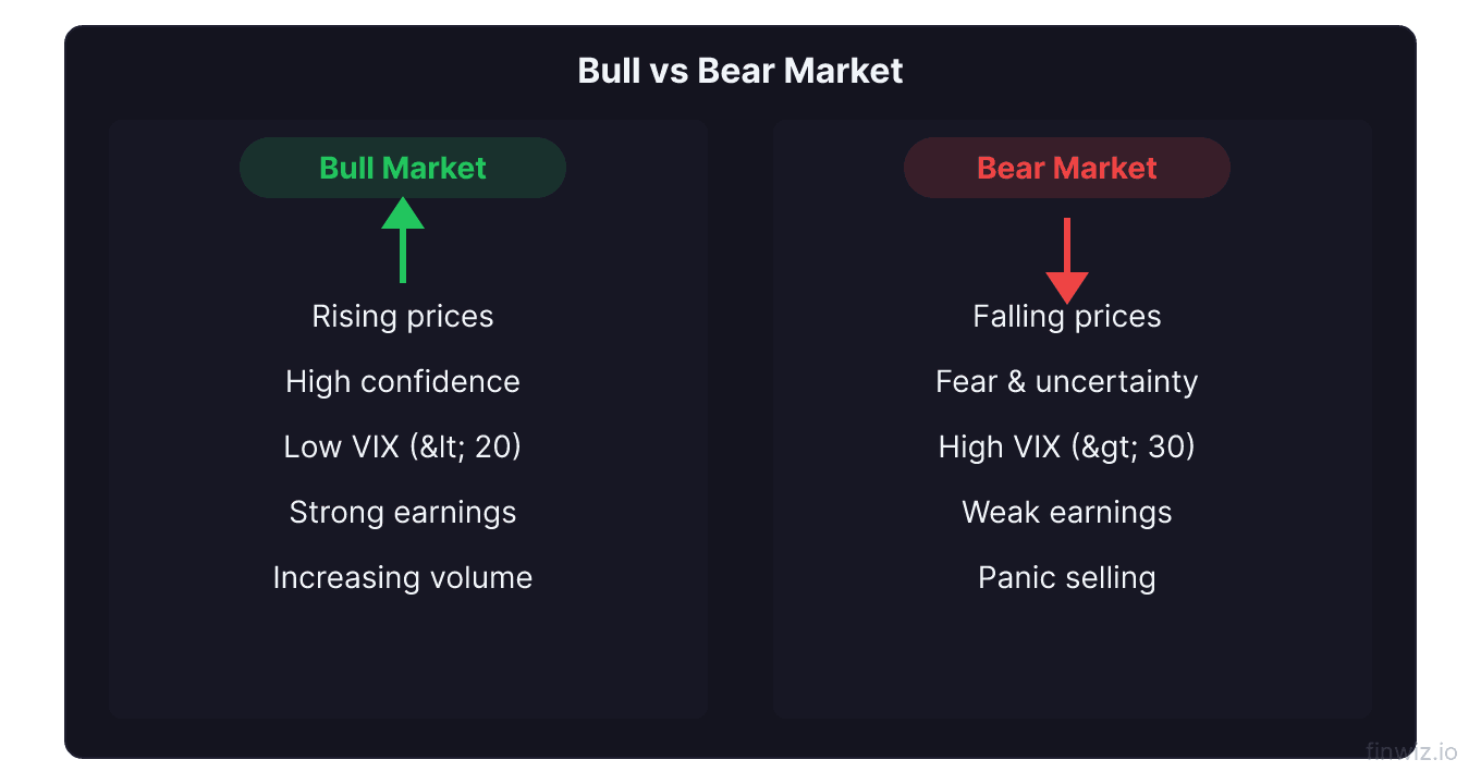 Bull market characteristics on left rising prices high confidence compared to bear market falling prices on right