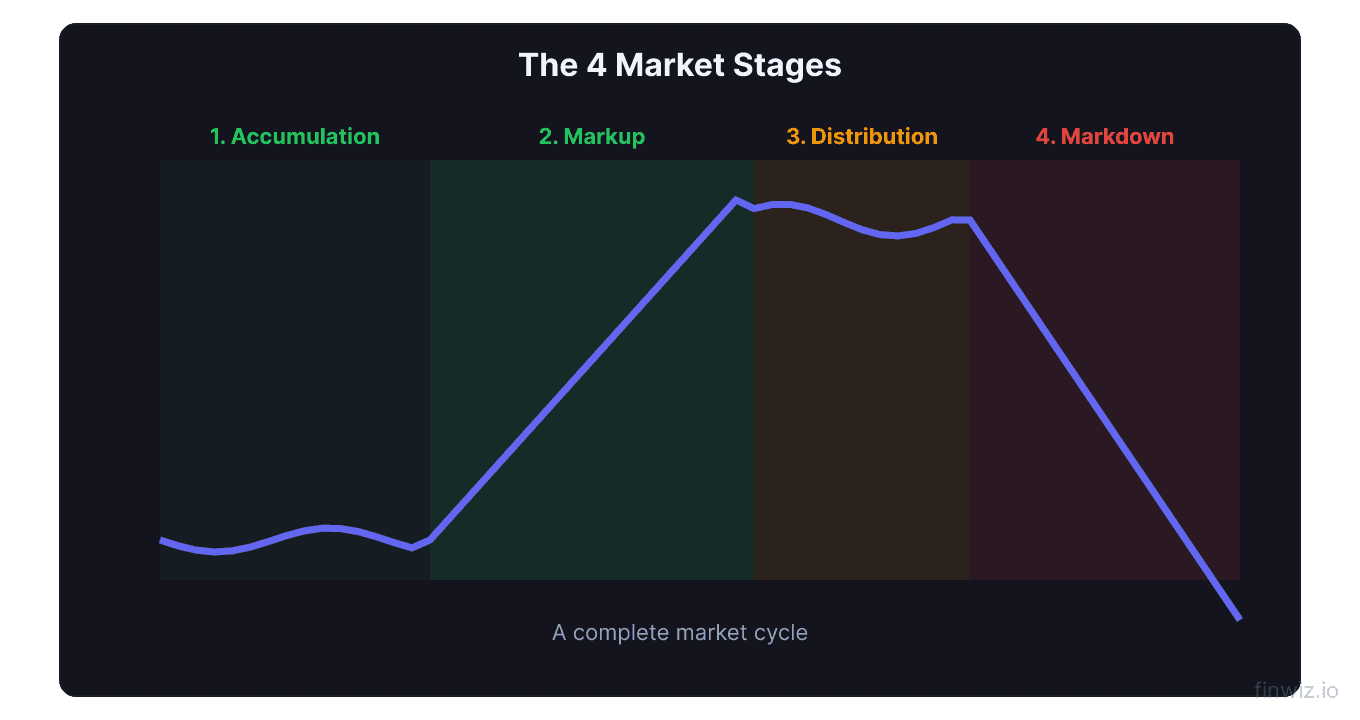 Four market stages cycle diagram showing accumulation markup distribution and markdown phases connected on a single price curve