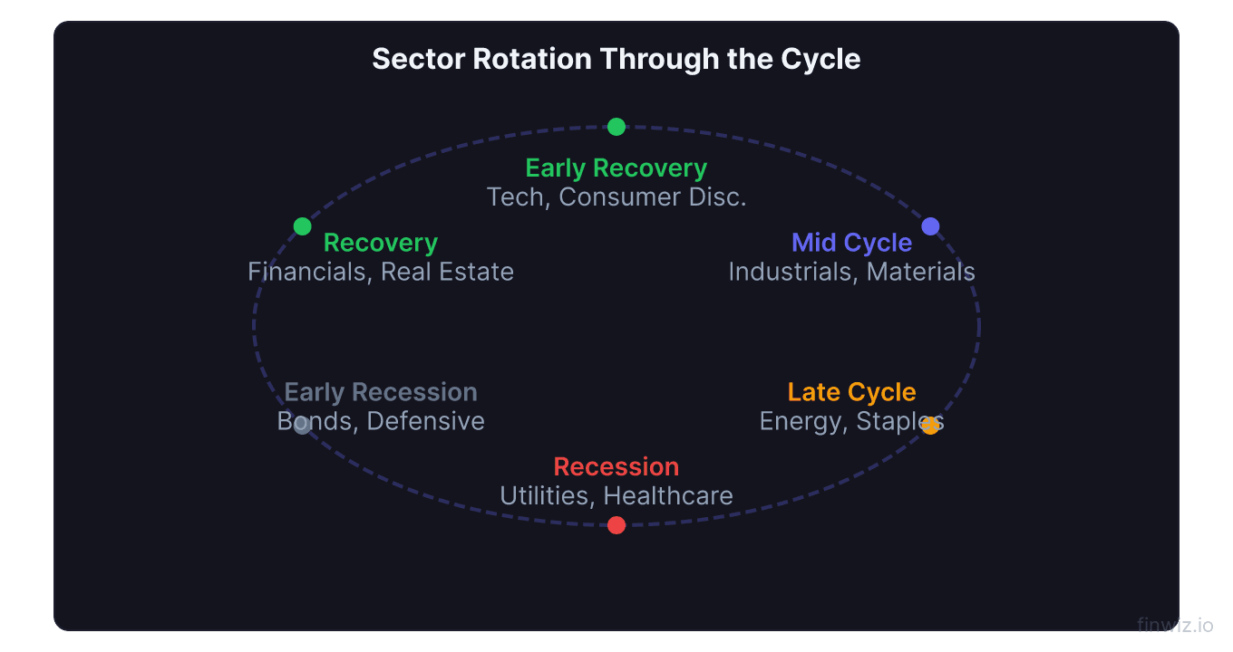 Sector rotation through business cycle early recovery to mid cycle to late cycle to recession sectors
