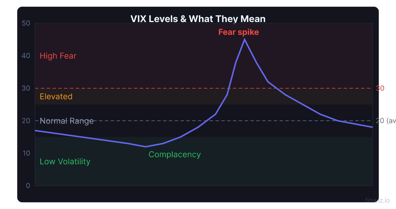 VIX chart showing low volatility zone below 15 normal between 15 and 25 and fear spikes above 30