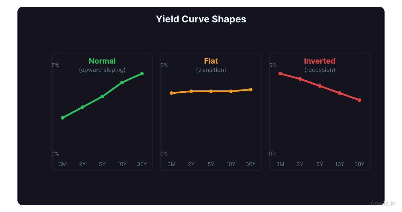 Three yield curve shapes side by side normal upward sloping flat and inverted across 3M 2Y 5Y 10Y and 30Y maturities