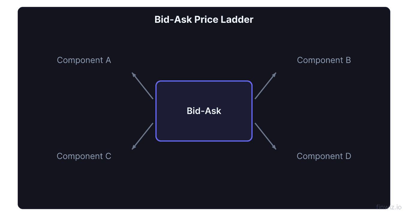 Level 2 price ladder showing bid stack on left ask stack on right with spread gap highlighted in center