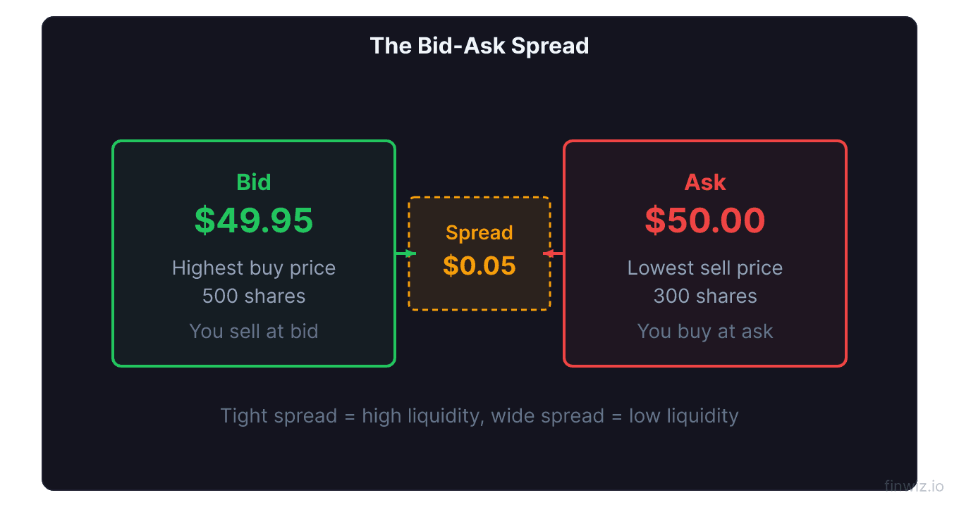 Bid ask spread visual showing bid price on left ask price on right with spread highlighted in between