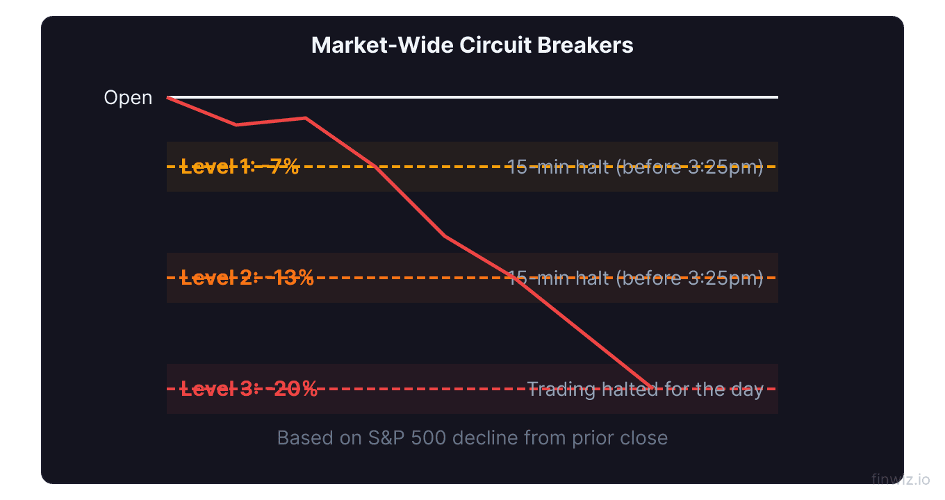 Three circuit breaker levels showing level 1 at 7 percent level 2 at 13 percent and level 3 at 20 percent