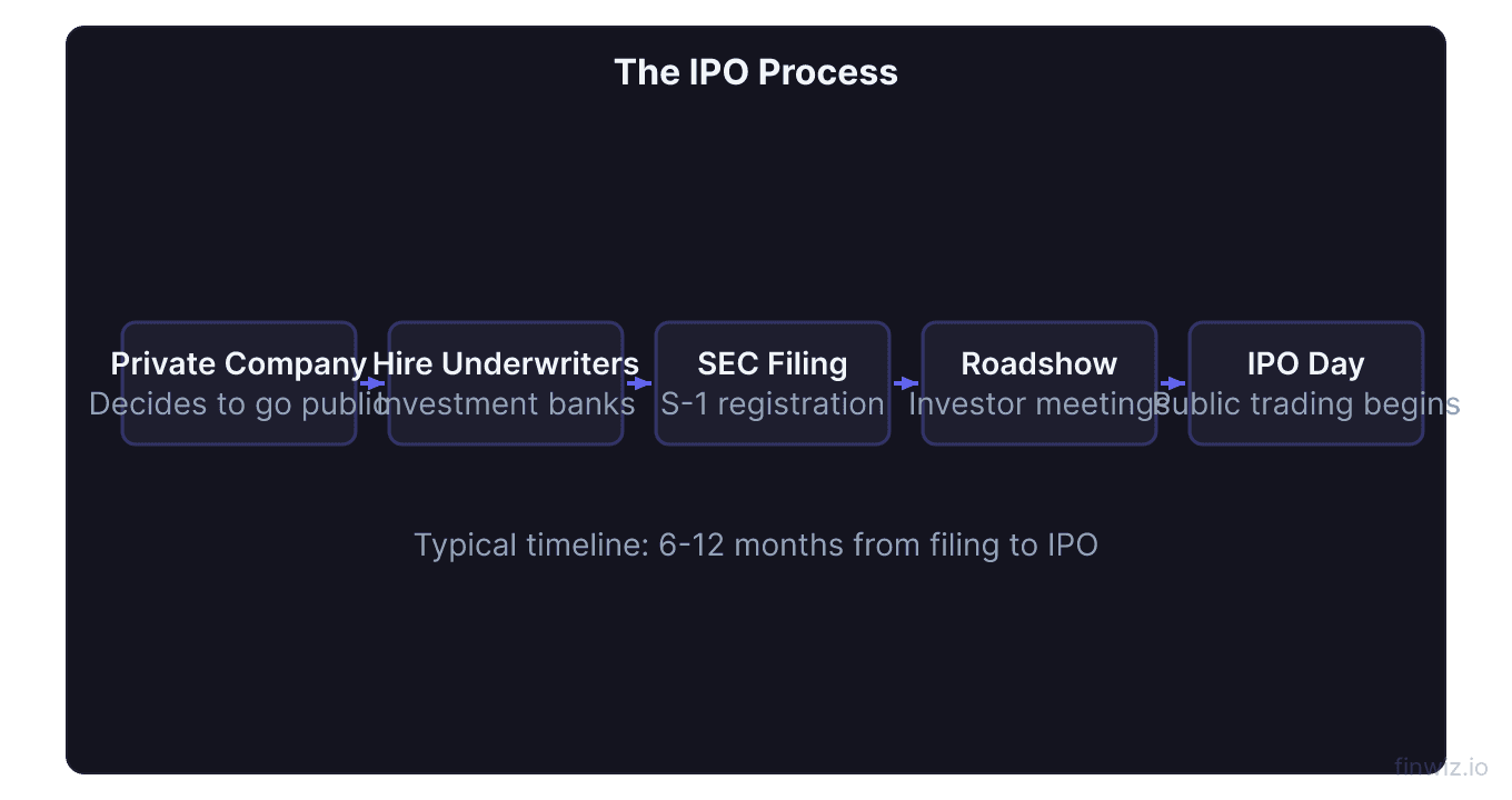 IPO process from private company to hiring underwriters SEC filing roadshow pricing and public trading