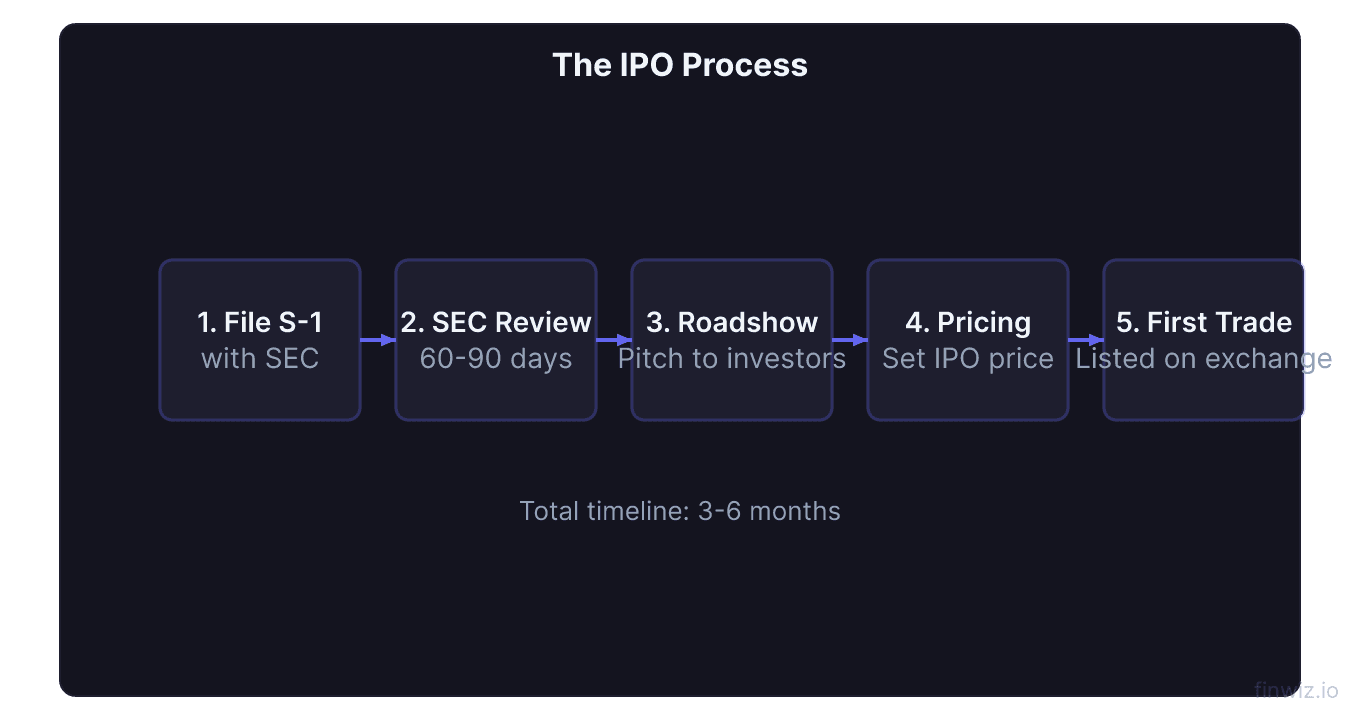Five step horizontal IPO process flow from filing S-1 with the SEC through review roadshow pricing and first day of trading