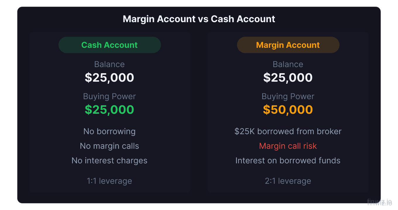 Cash account buying 100 shares at full price versus margin account buying 200 shares with 2x leverage