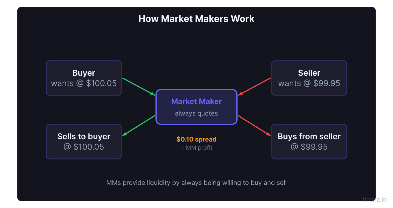 Market maker role flow diagram showing buyer wanting to buy at $100.05 and seller wanting to sell at $99.95 with the MM capturing the spread