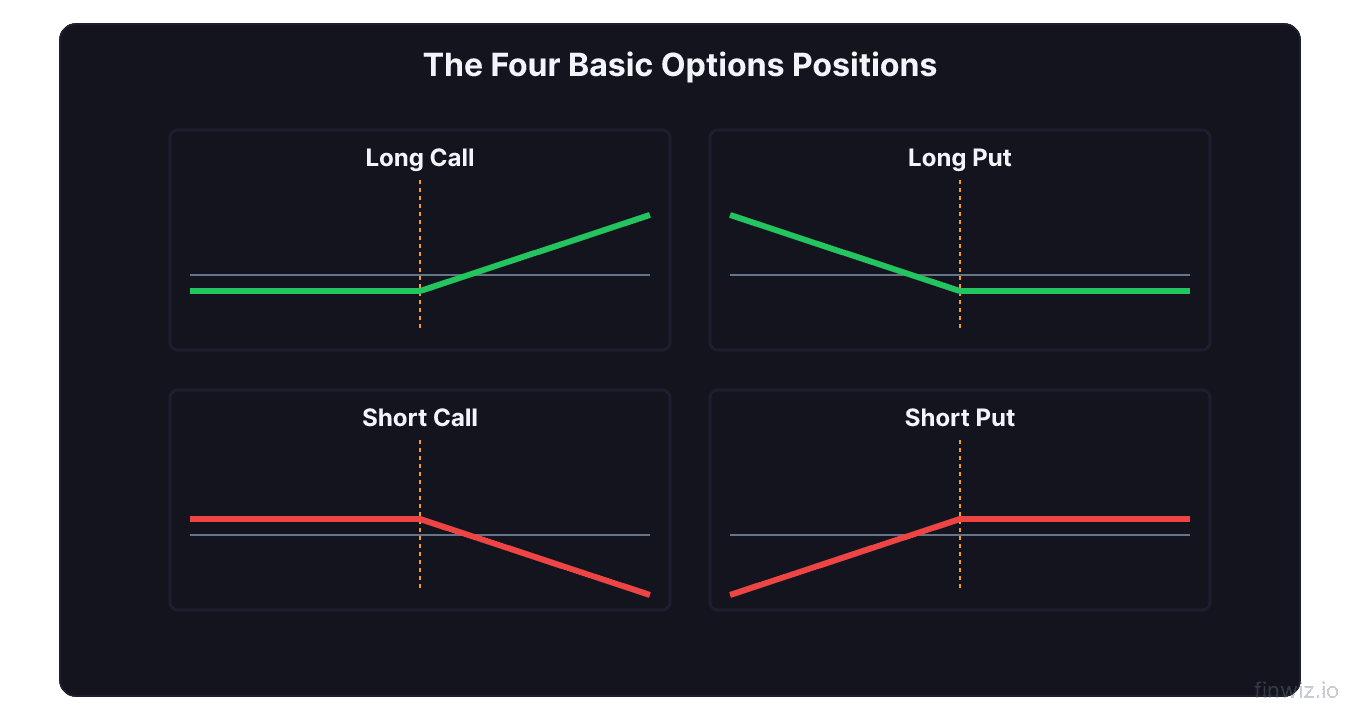 Four basic options positions in a two by two grid long call long put short call short put with hockey stick payoff diagrams