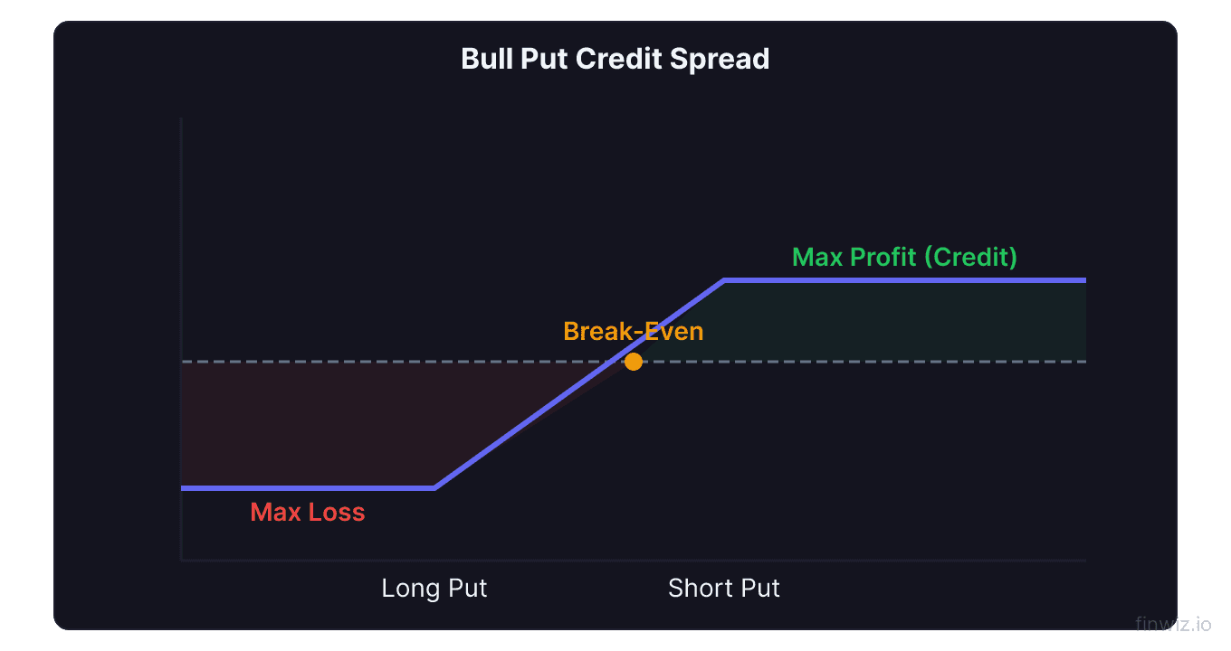 Bull put credit spread payoff showing premium collected as max profit and defined risk below lower strike
