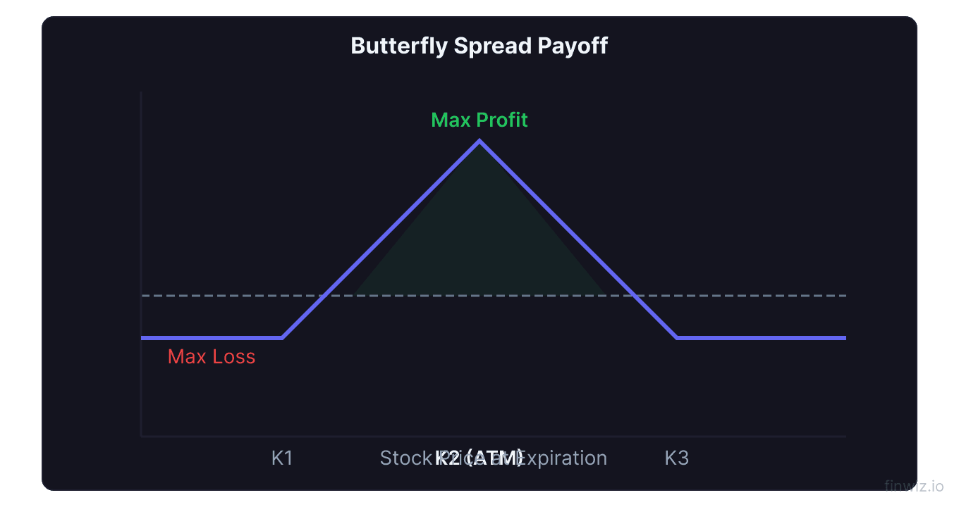 Butterfly spread payoff diagram showing narrow max profit zone at center strike with small max loss