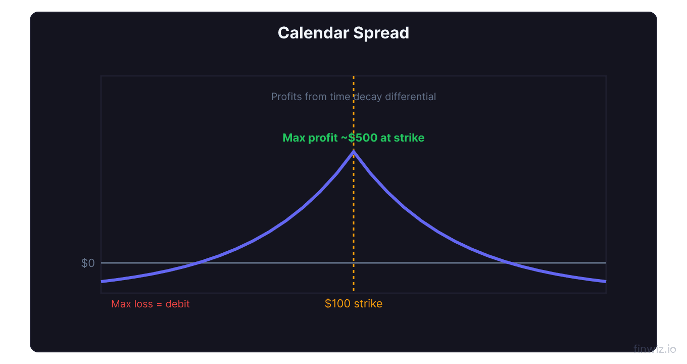Calendar spread tent shaped payoff peaking at the strike price profiting from time decay differential between front and back month