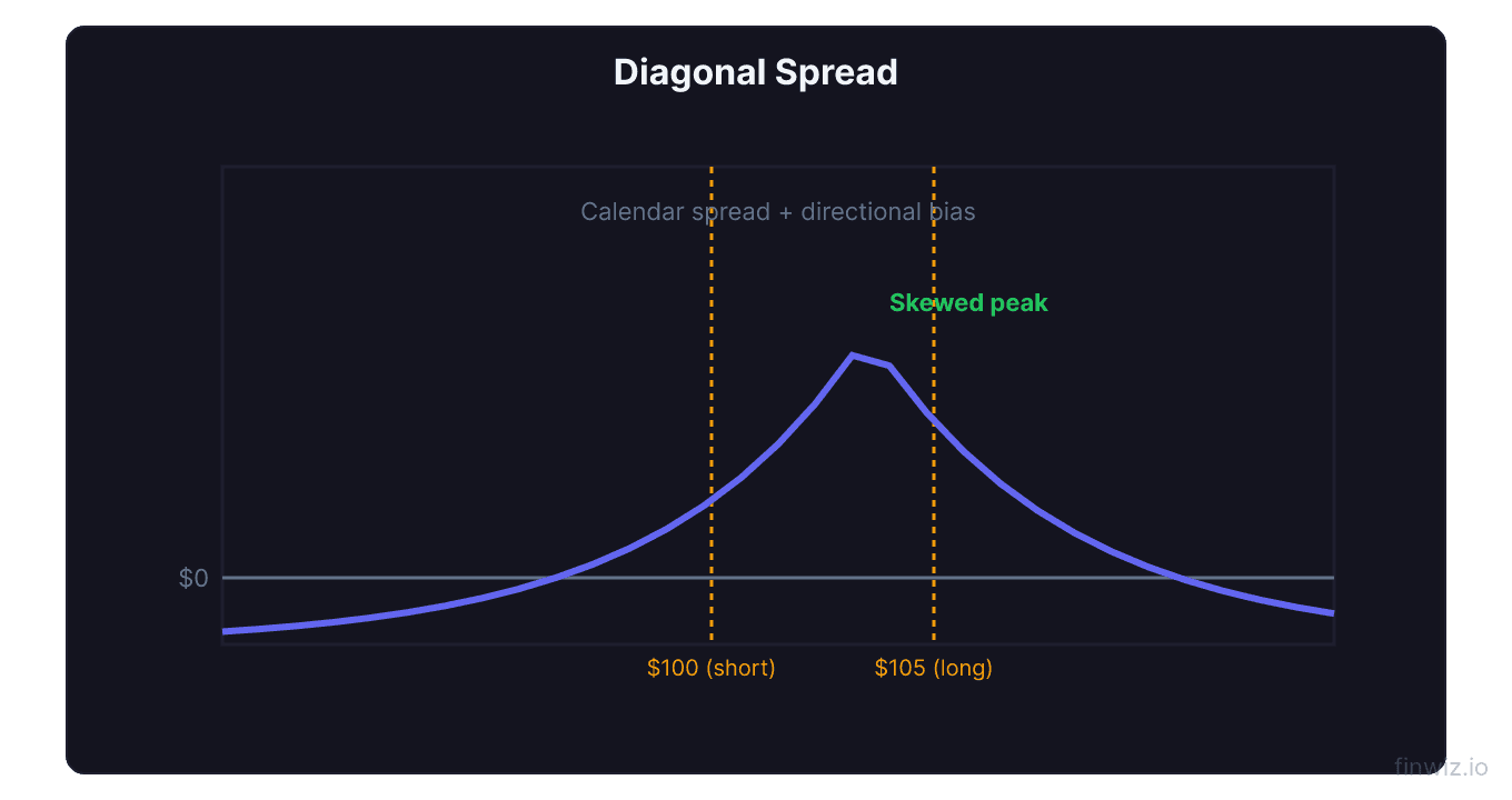 Diagonal spread payoff with skewed peak between short and long strikes combining time decay with directional bias