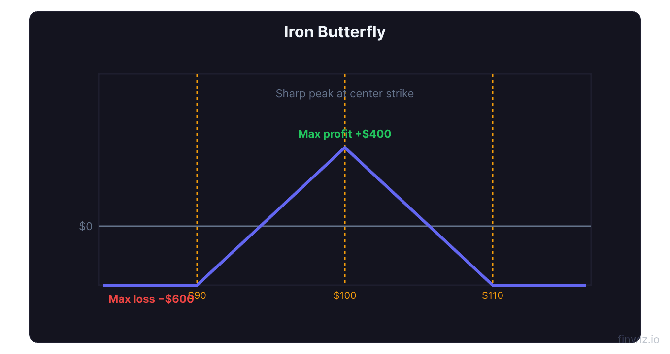 Iron butterfly payoff with sharp triangular peak at the center strike and wings limiting the maximum loss on either side