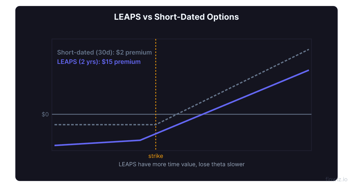 LEAPS vs short dated call payoff comparison showing LEAPS with more premium and slower theta decay versus steeper short dated curve