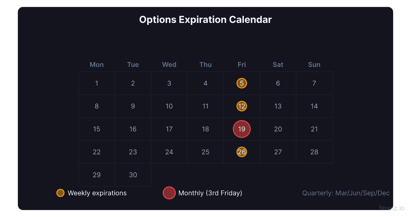 Monthly calendar grid highlighting weekly Friday expirations and the third Friday standard monthly expiration in larger size