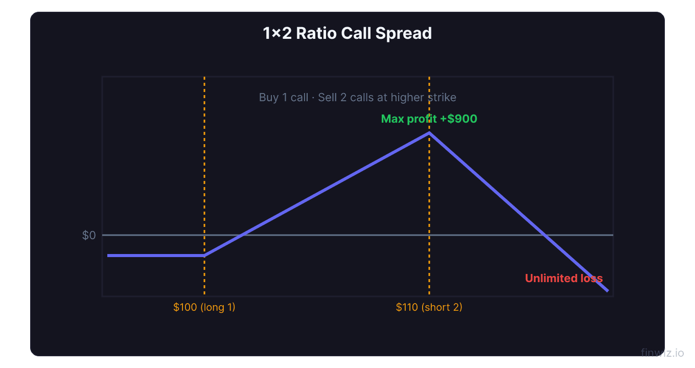 One by two ratio call spread payoff peaking at the upper strike then sloping down to unlimited loss above the second short strike