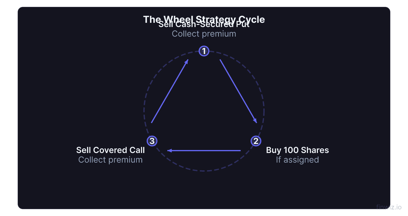 Wheel strategy cycle sell put then if assigned sell covered call then if called away restart