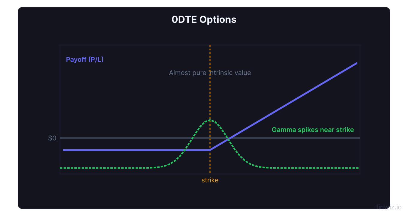 Zero DTE options payoff hockey stick with overlaid gamma curve spiking near the strike price showing gamma risk on expiration day