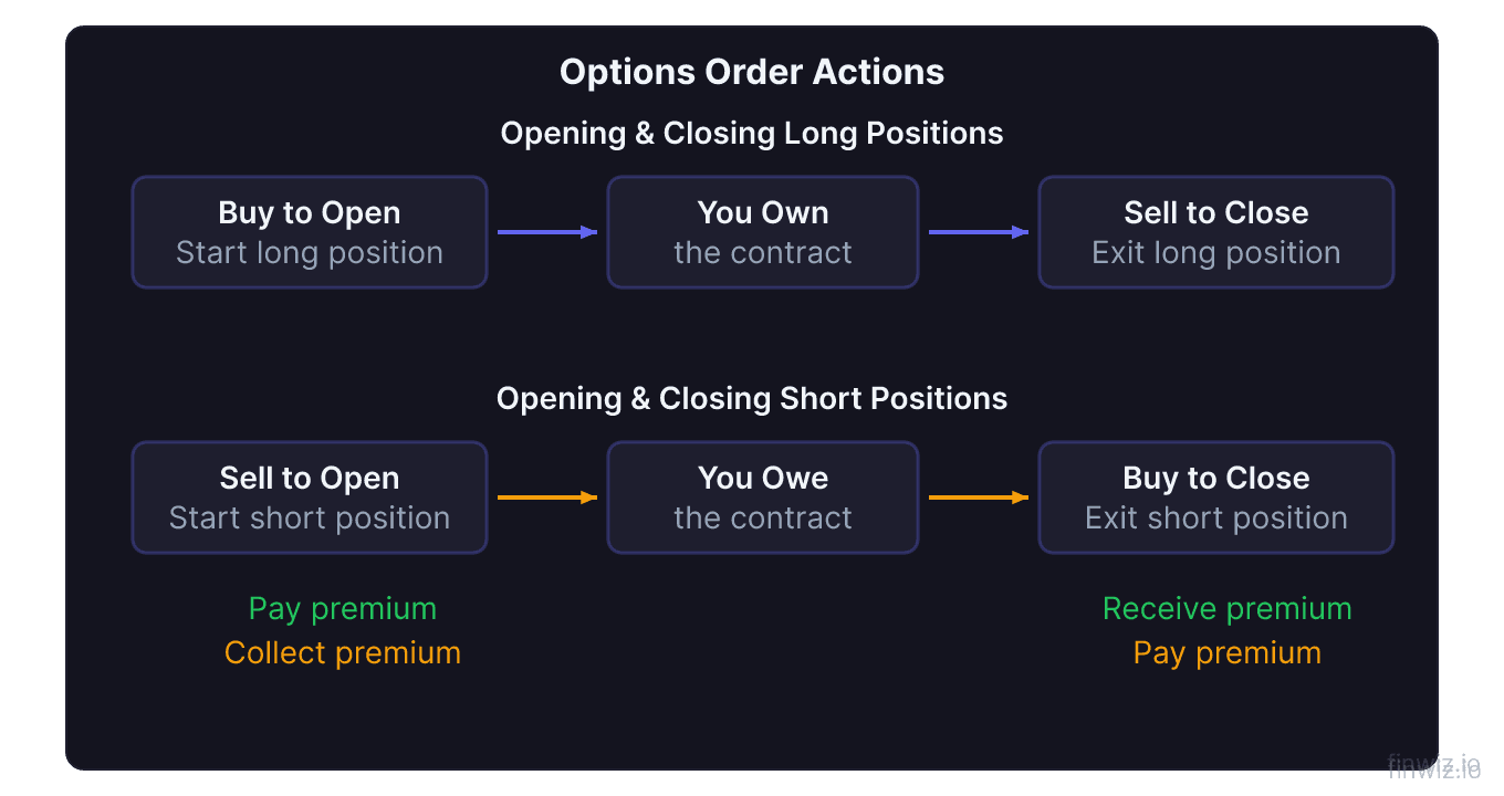 Options order action flow diagram showing buy to open and sell to close paired with sell to open and buy to close
