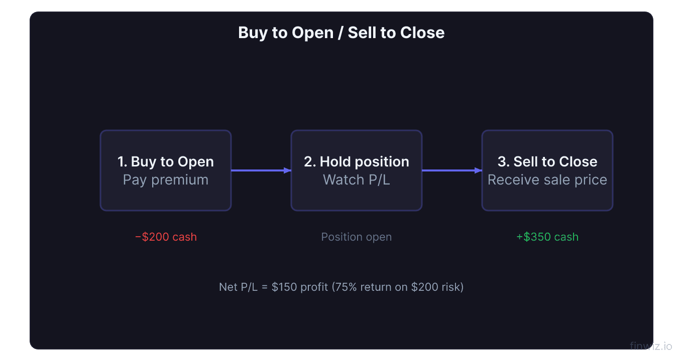 Three step flow diagram of an options trade buy to open then hold then sell to close showing cash flows at each step