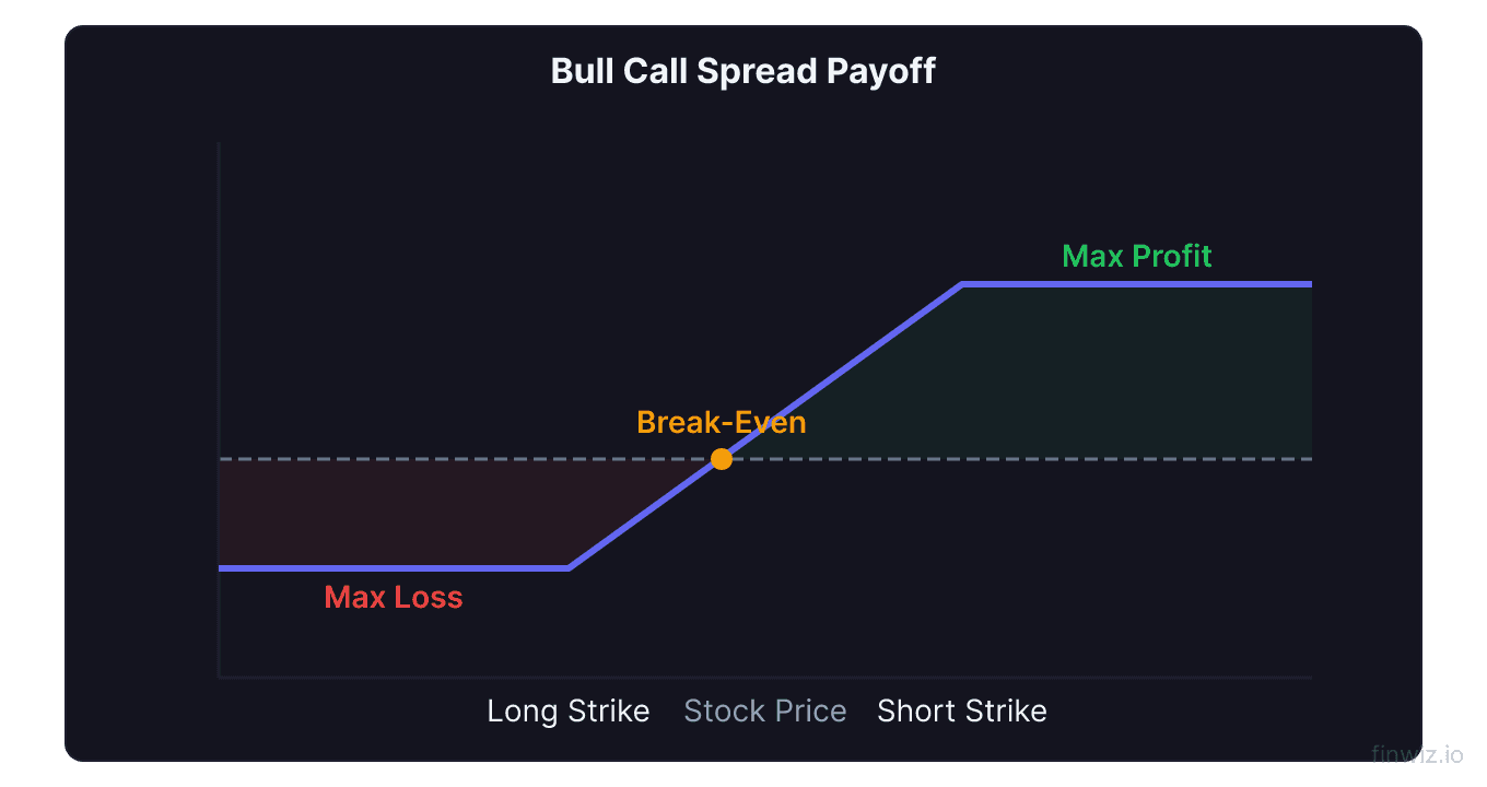 Bull call spread payoff showing limited max profit limited max loss and break-even between strikes