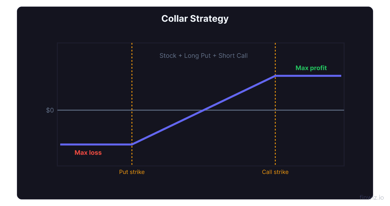 Collar strategy combined payoff line with limited downside loss and capped upside gain between put and call strikes