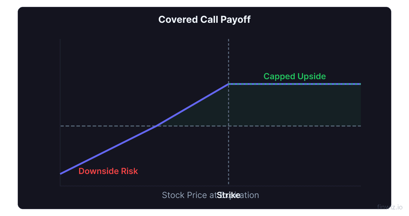 Covered call payoff diagram showing capped upside at strike price and downside cushioned by premium