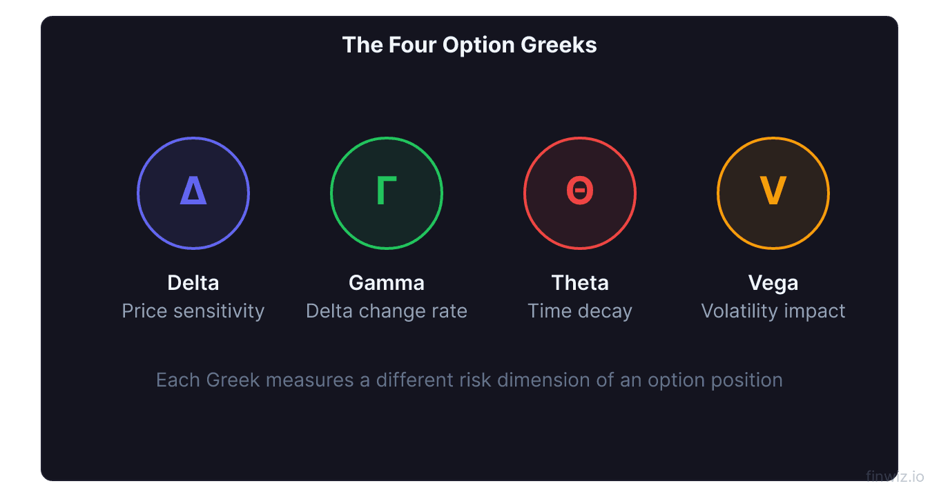 Four option greeks delta gamma theta and vega with visual representations of what each measures