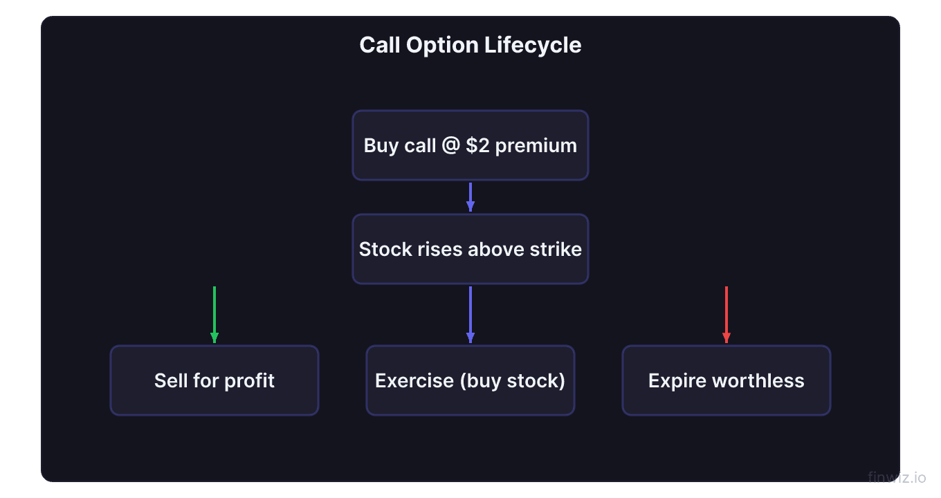 Call option lifecycle flow buy call then stock rises then three outcomes sell exercise or expire worthless