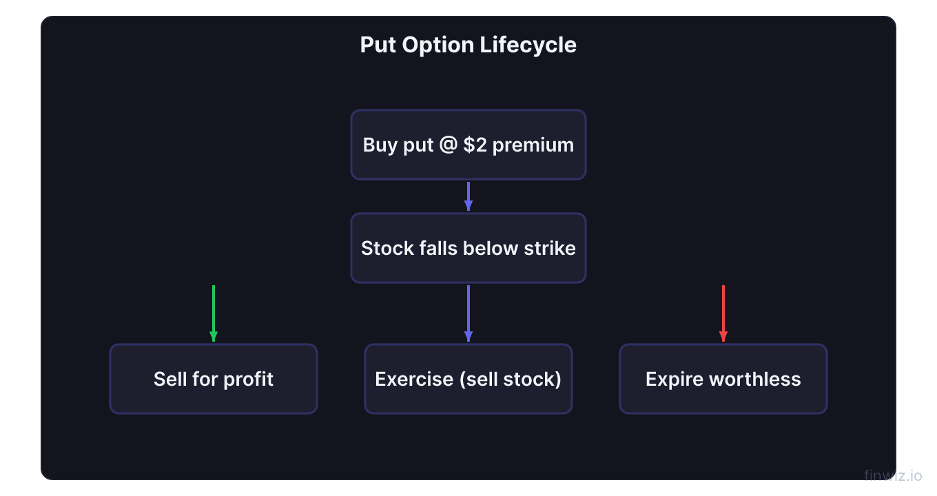 Put option lifecycle flow buy put then stock falls then three outcomes sell exercise or expire worthless