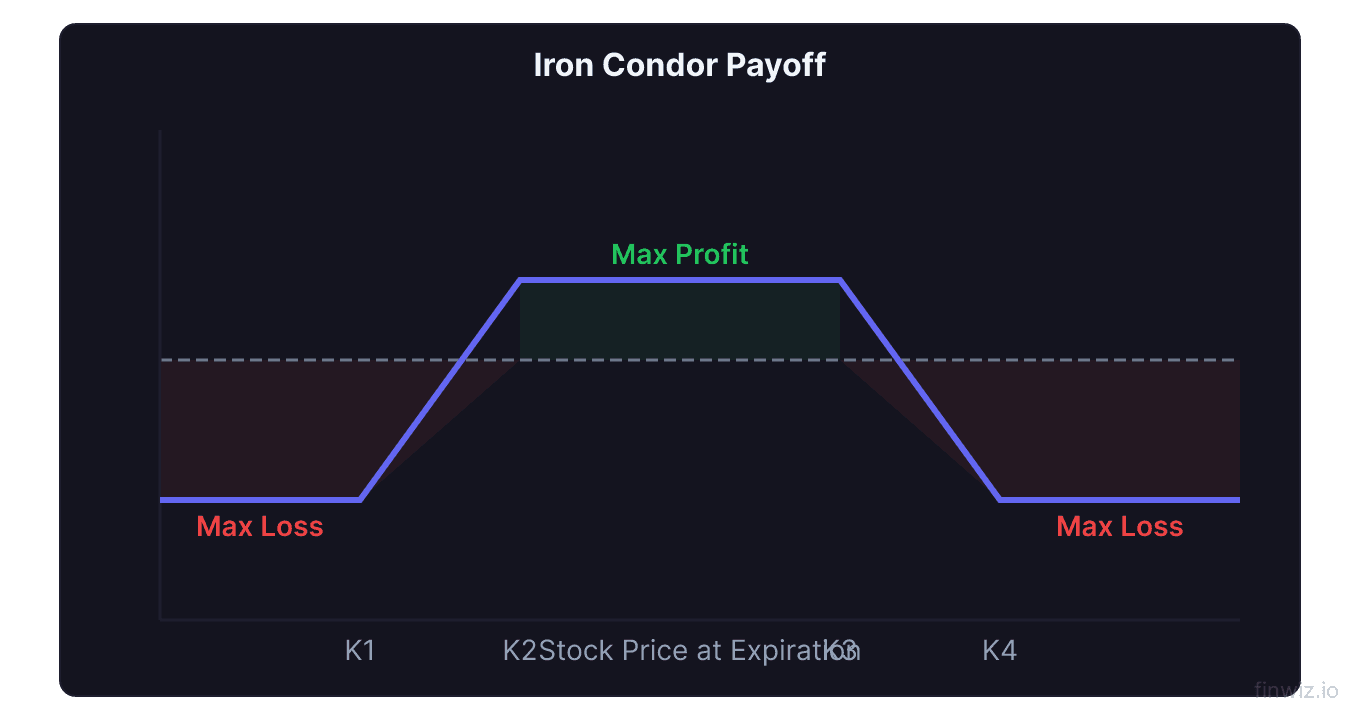 Iron condor payoff diagram showing max profit zone between short strikes and defined max loss outside
