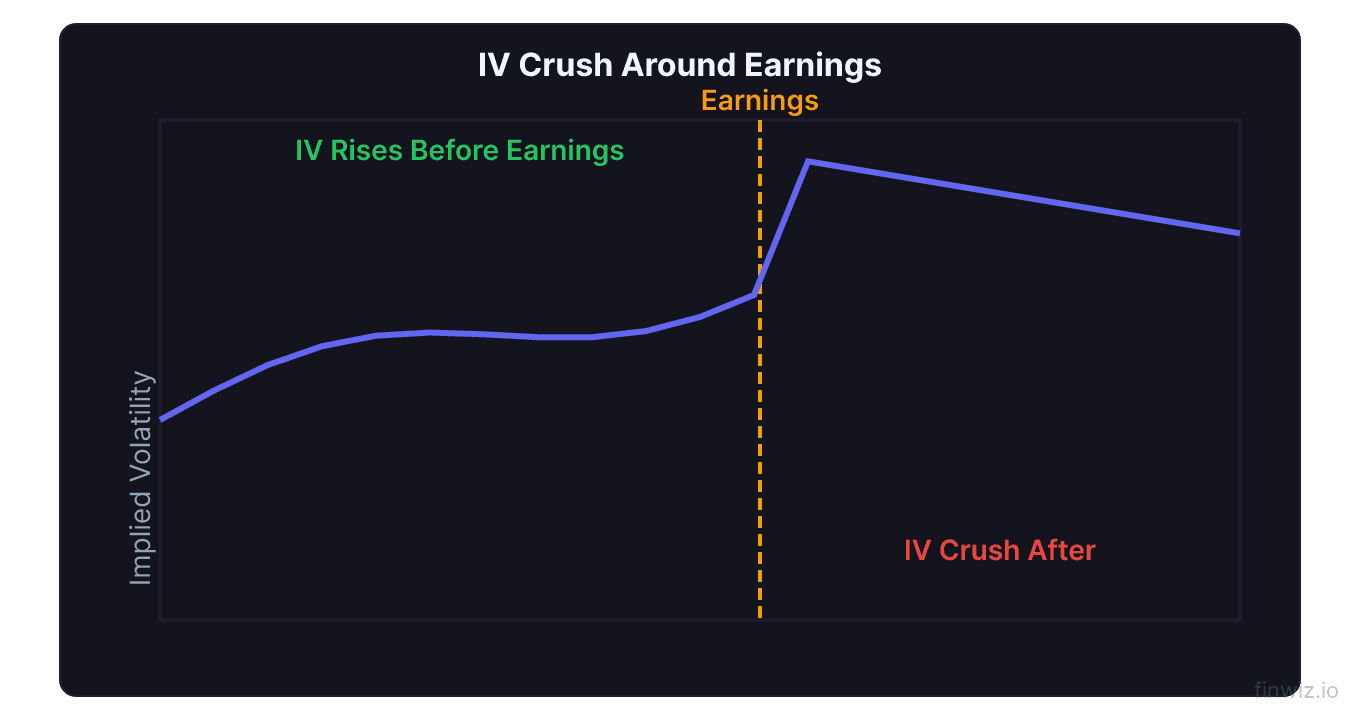 Implied volatility chart showing IV spike before earnings and IV crush after earnings announcement