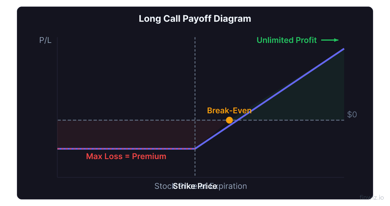 Long call option payoff diagram showing break-even point max loss at premium paid and unlimited upside