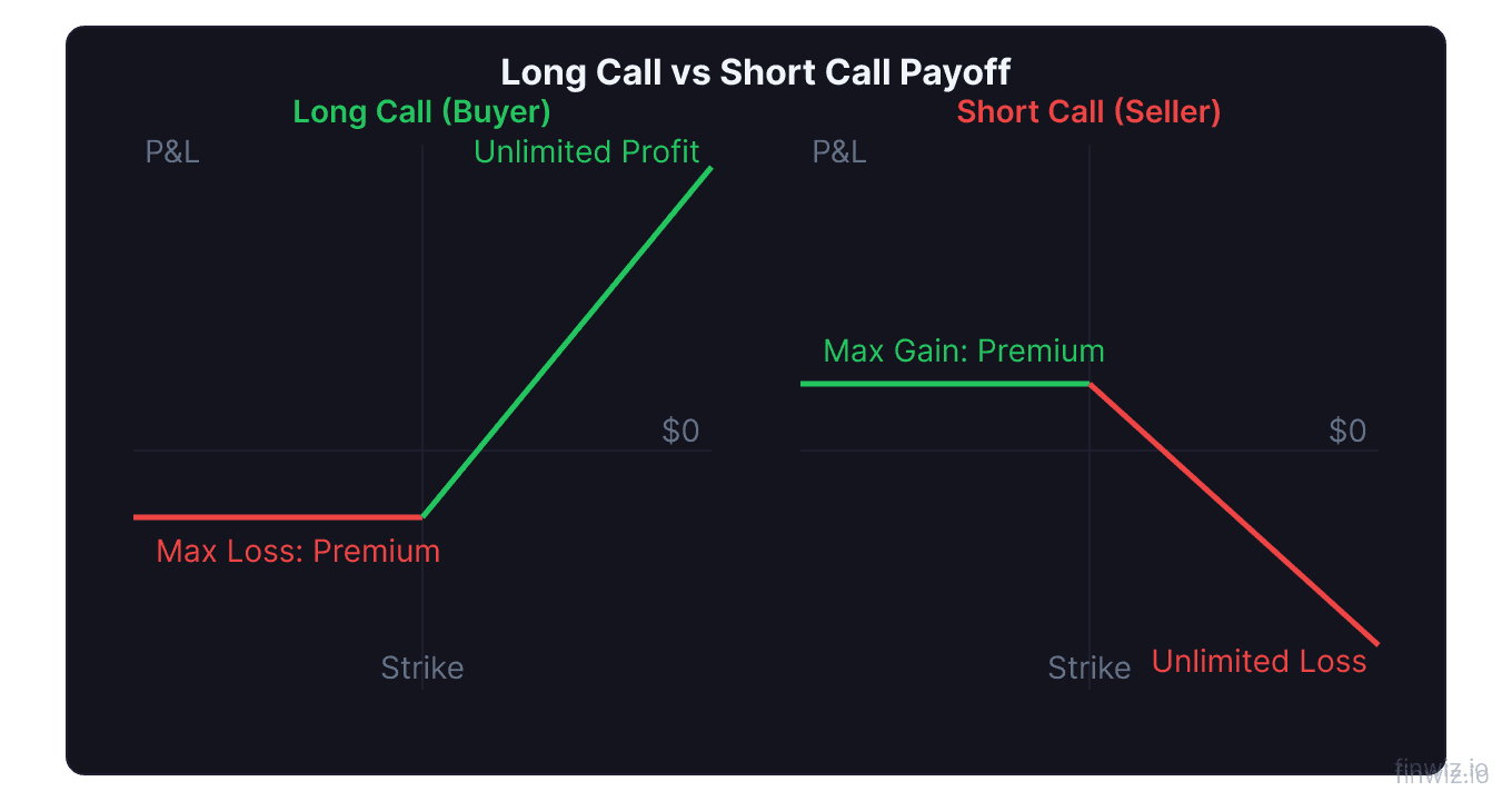 Long call vs short call payoff diagrams showing capped loss for the buyer and capped gain for the seller