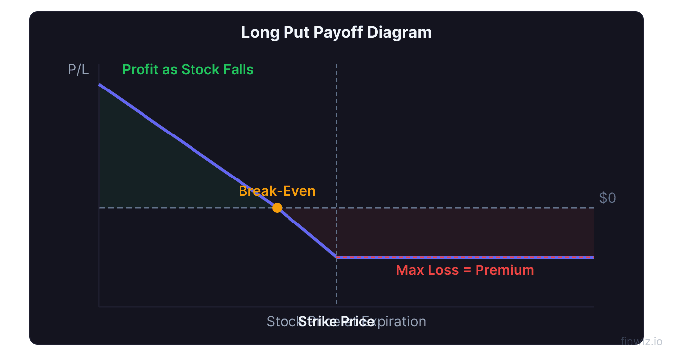 Long put option payoff diagram showing break-even point max loss at premium and profit as stock falls