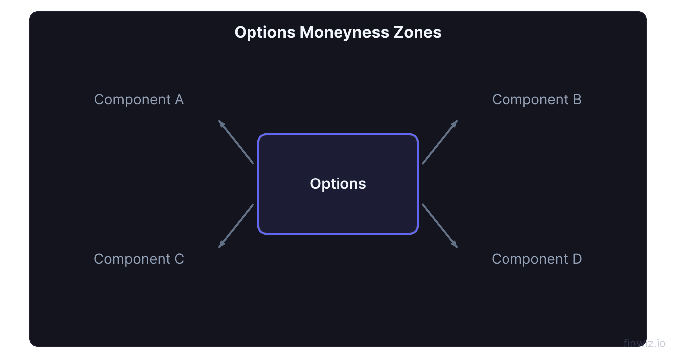 Strike price ladder showing in the money at the money and out of the money zones for a call option with stock price at 180