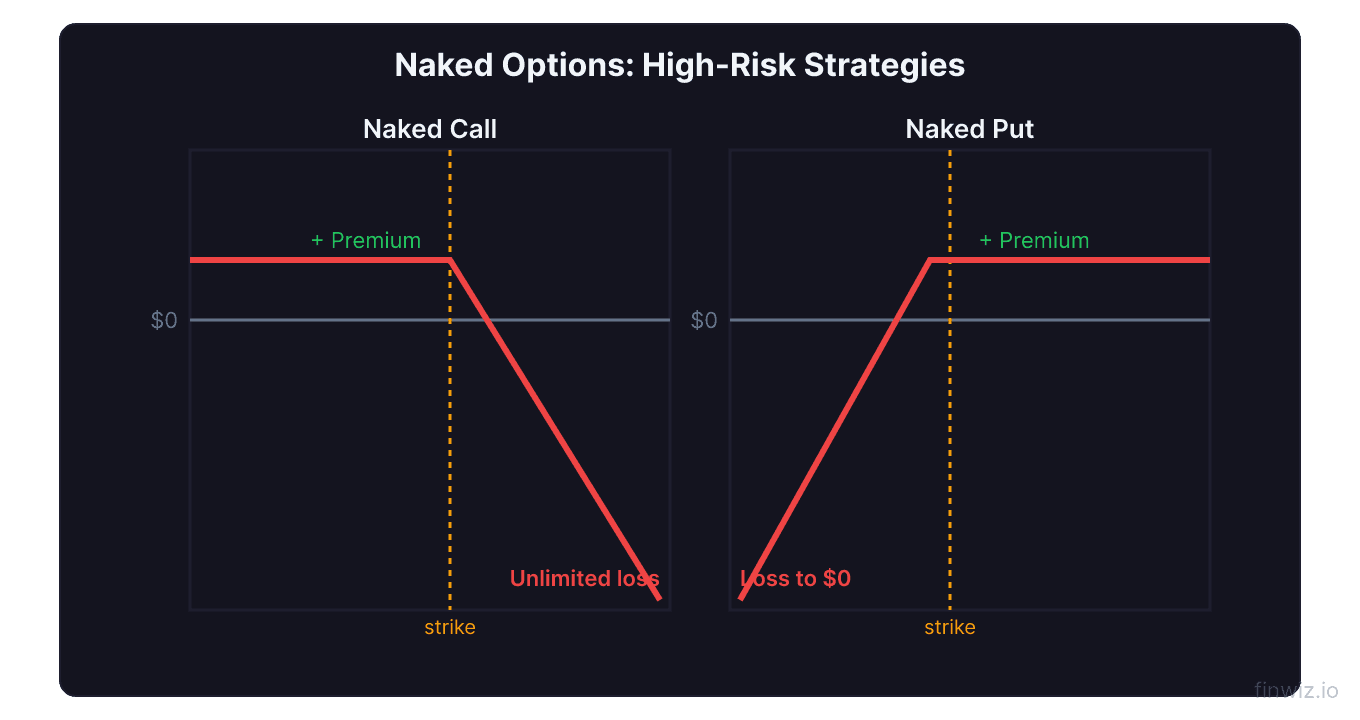 Side by side payoff diagrams of naked call with unlimited upside loss and naked put with downside loss to zero