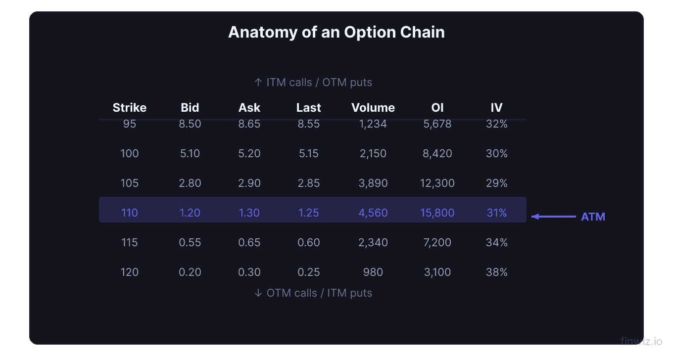 Stylized options chain table with strike bid ask last volume open interest and IV columns and at the money row highlighted