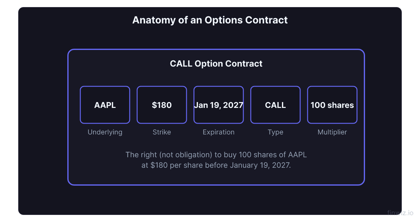 Anatomy of an options contract showing underlying ticker strike price expiration date type and 100 share multiplier components