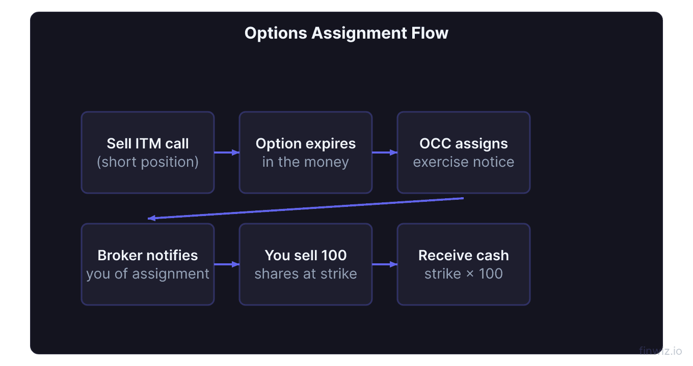 Options assignment six step flow from selling ITM call through OCC assignment broker notification to delivering shares and receiving cash
